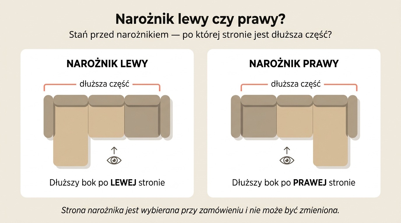 Narożnik lewy czy prawy — schemat z opisem stron narożnika i kierunkiem przejścia